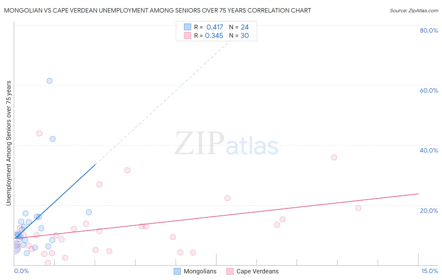 Mongolian vs Cape Verdean Unemployment Among Seniors over 75 years