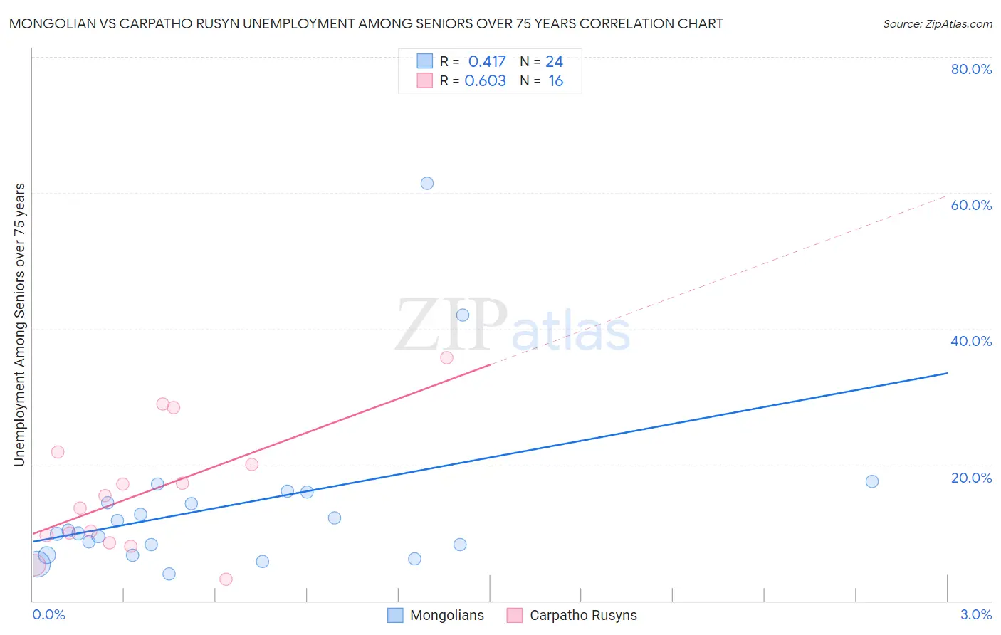 Mongolian vs Carpatho Rusyn Unemployment Among Seniors over 75 years