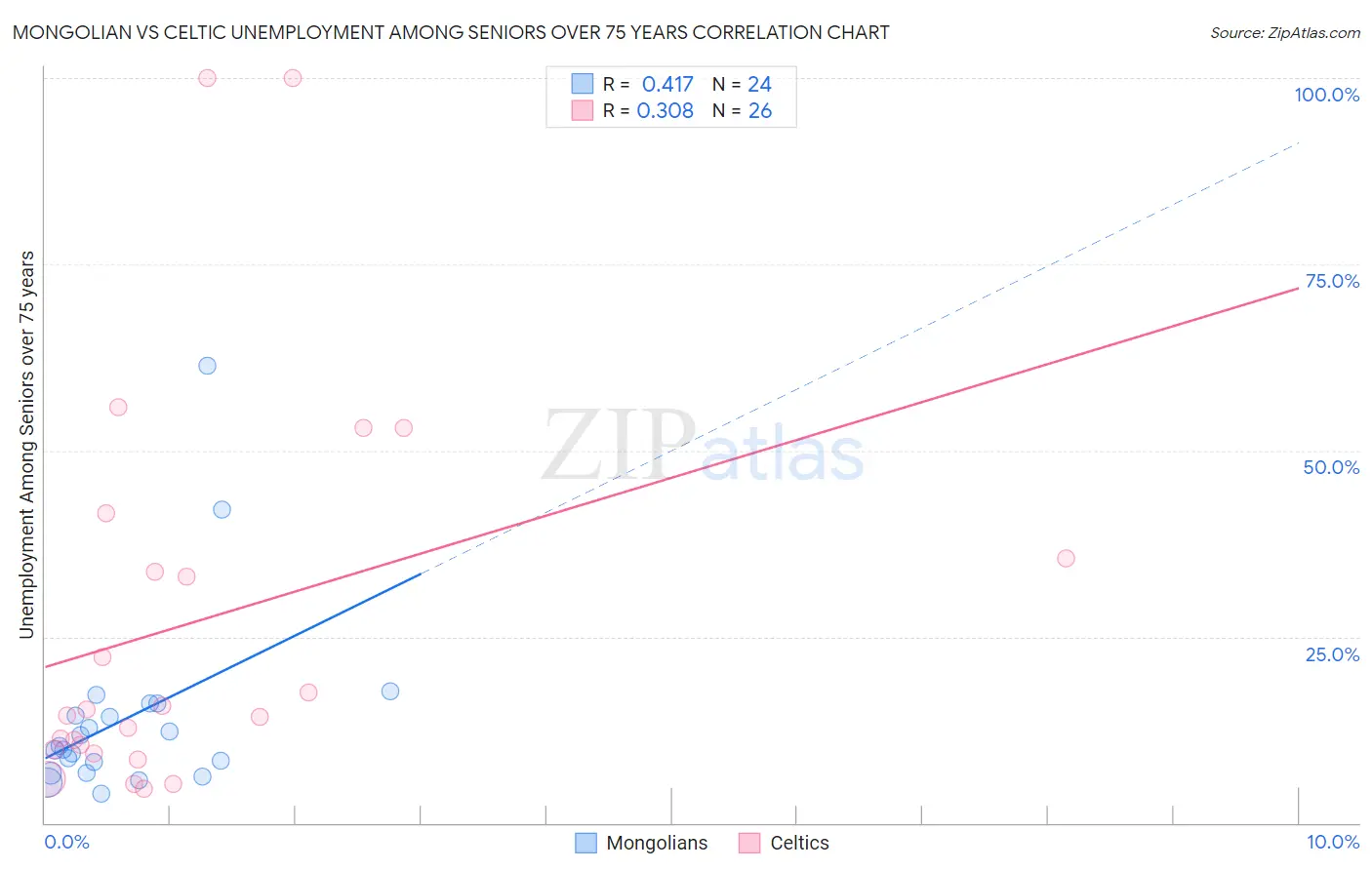 Mongolian vs Celtic Unemployment Among Seniors over 75 years