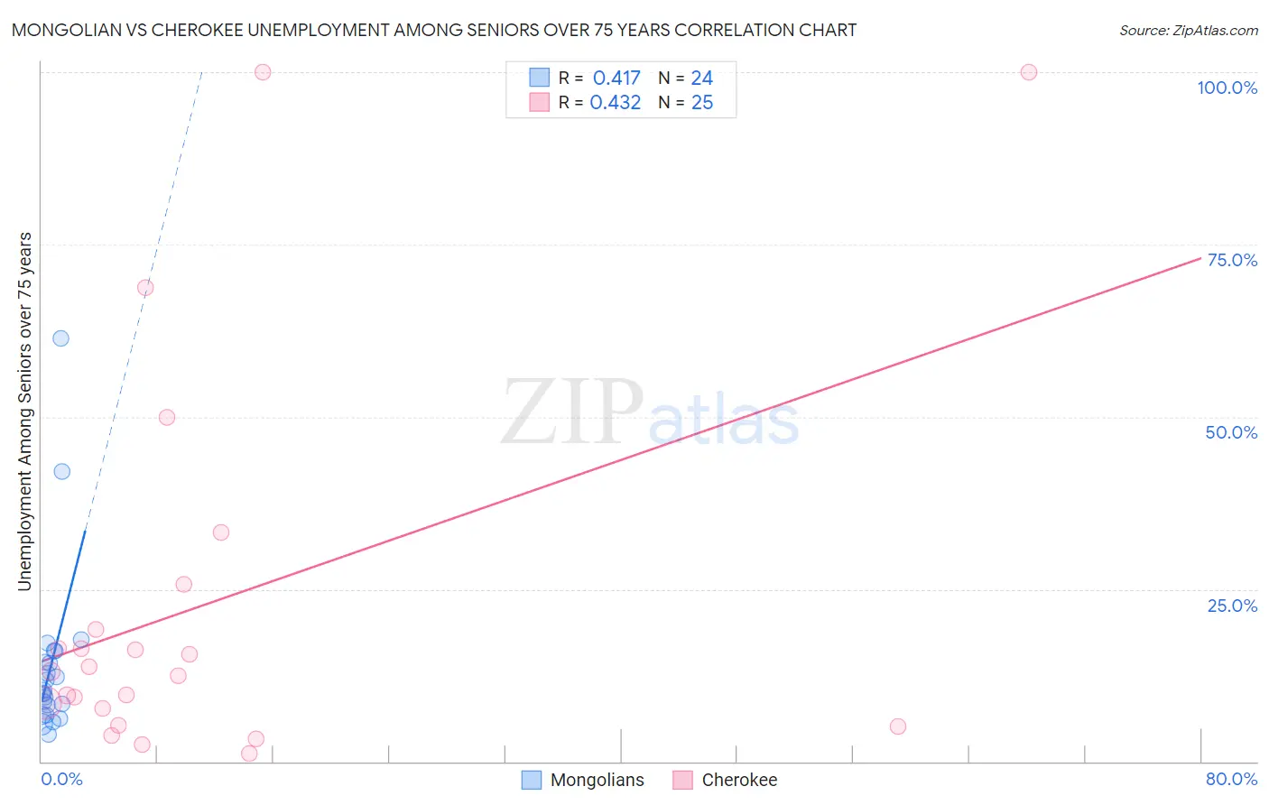 Mongolian vs Cherokee Unemployment Among Seniors over 75 years
