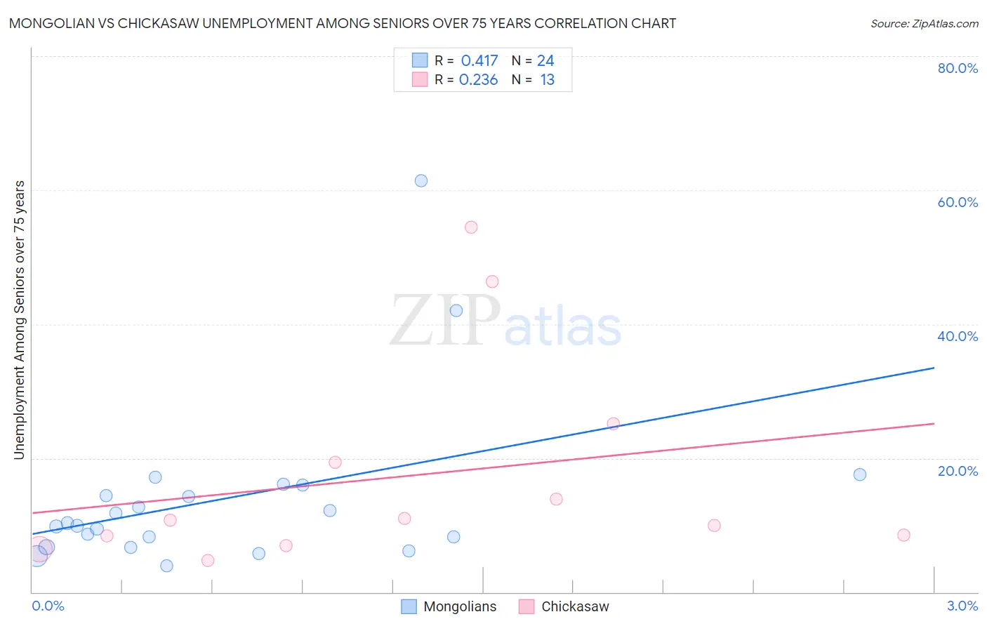 Mongolian vs Chickasaw Unemployment Among Seniors over 75 years