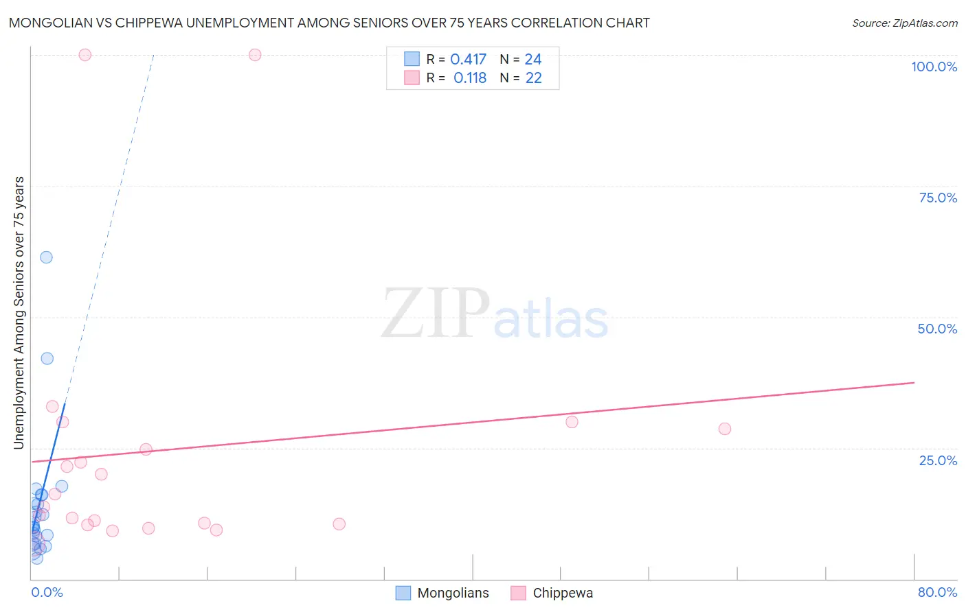 Mongolian vs Chippewa Unemployment Among Seniors over 75 years