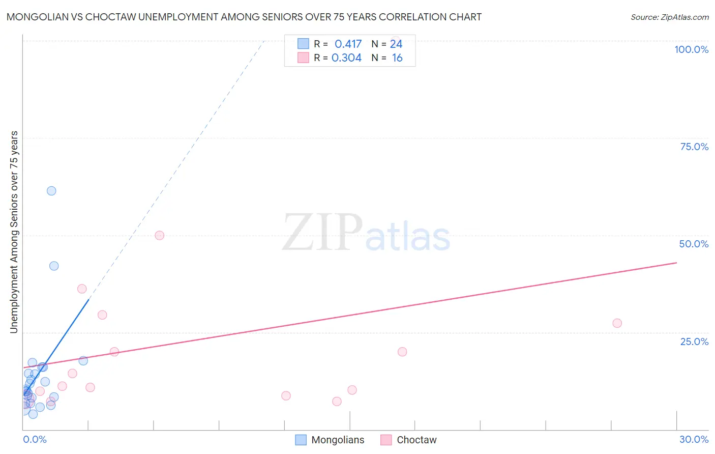 Mongolian vs Choctaw Unemployment Among Seniors over 75 years