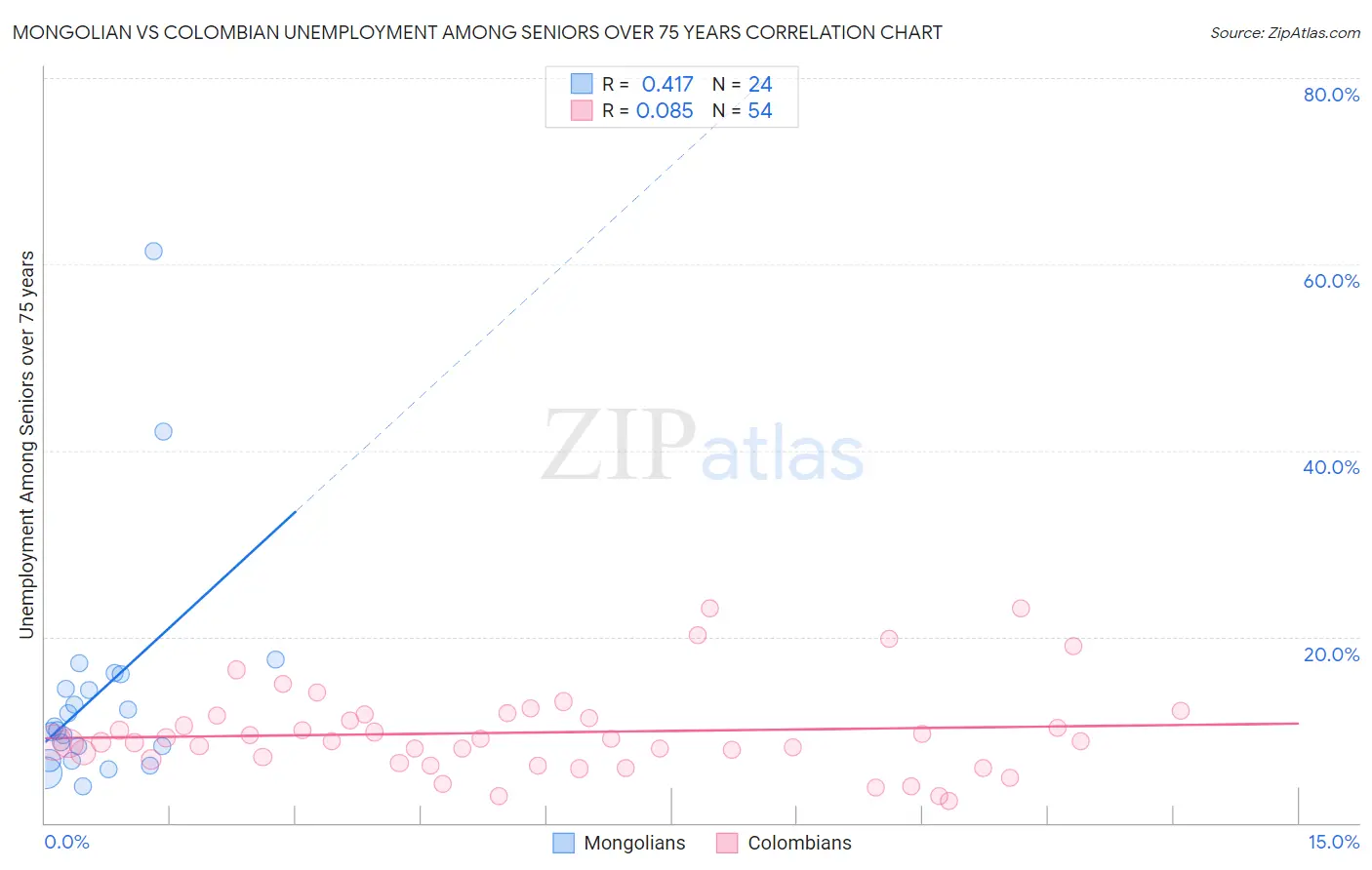 Mongolian vs Colombian Unemployment Among Seniors over 75 years