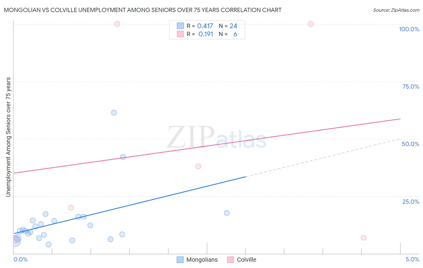 Mongolian vs Colville Unemployment Among Seniors over 75 years