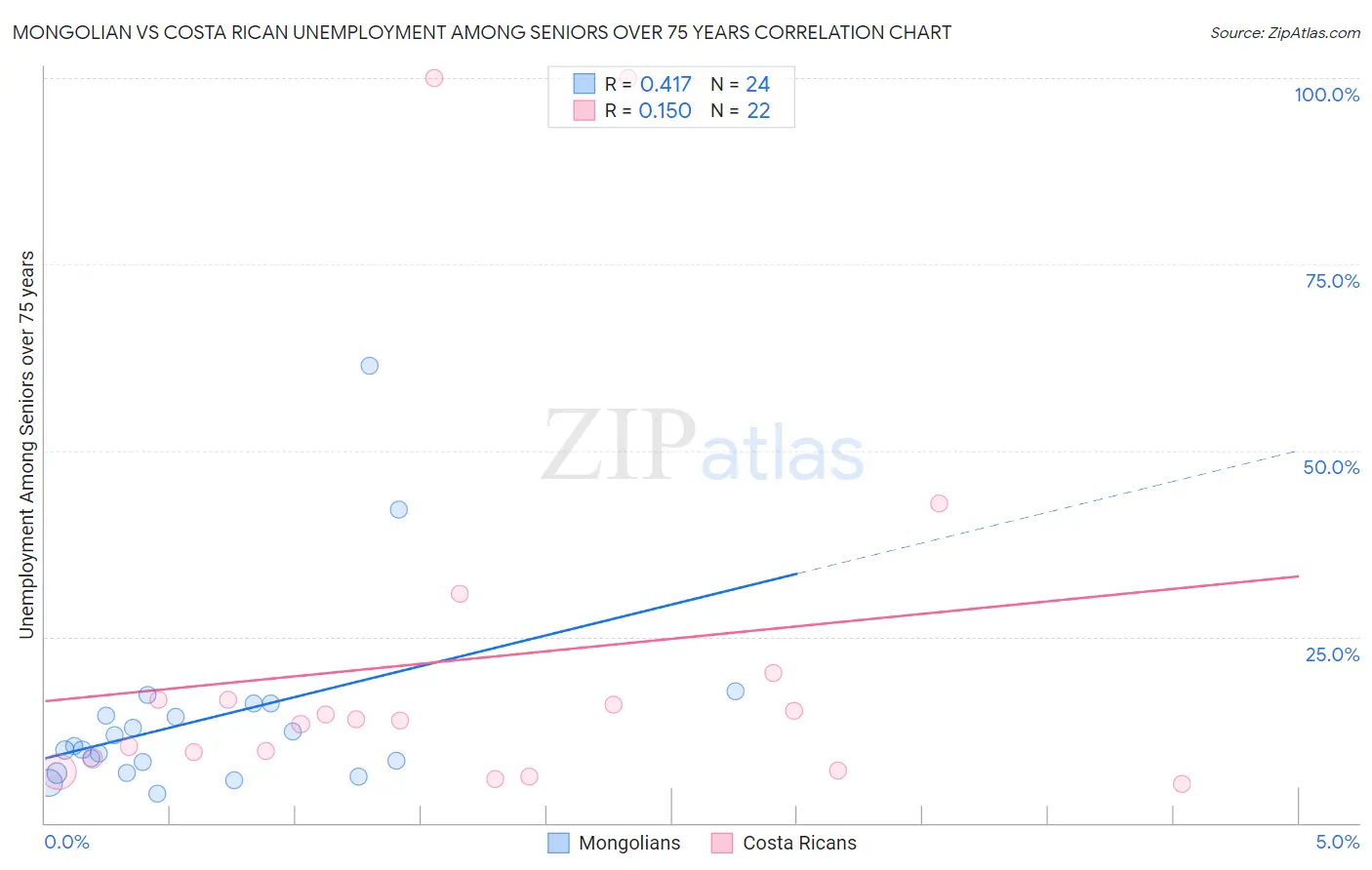 Mongolian vs Costa Rican Unemployment Among Seniors over 75 years