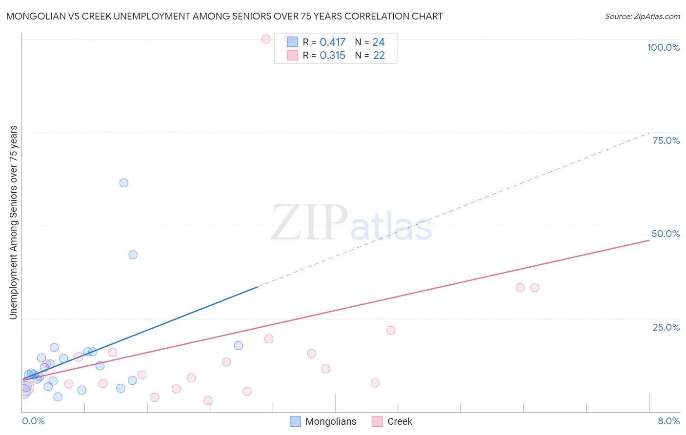 Mongolian vs Creek Unemployment Among Seniors over 75 years