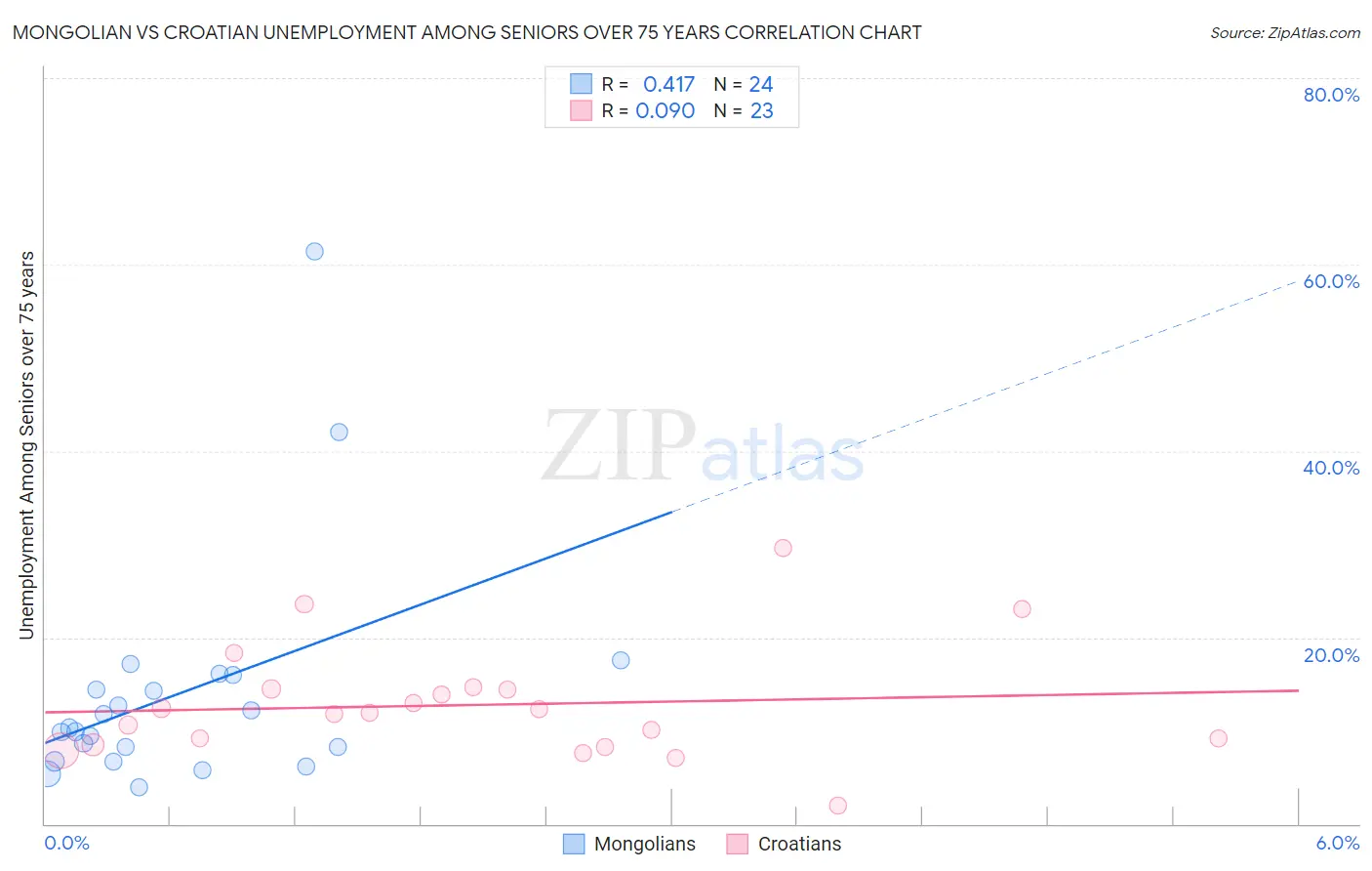 Mongolian vs Croatian Unemployment Among Seniors over 75 years