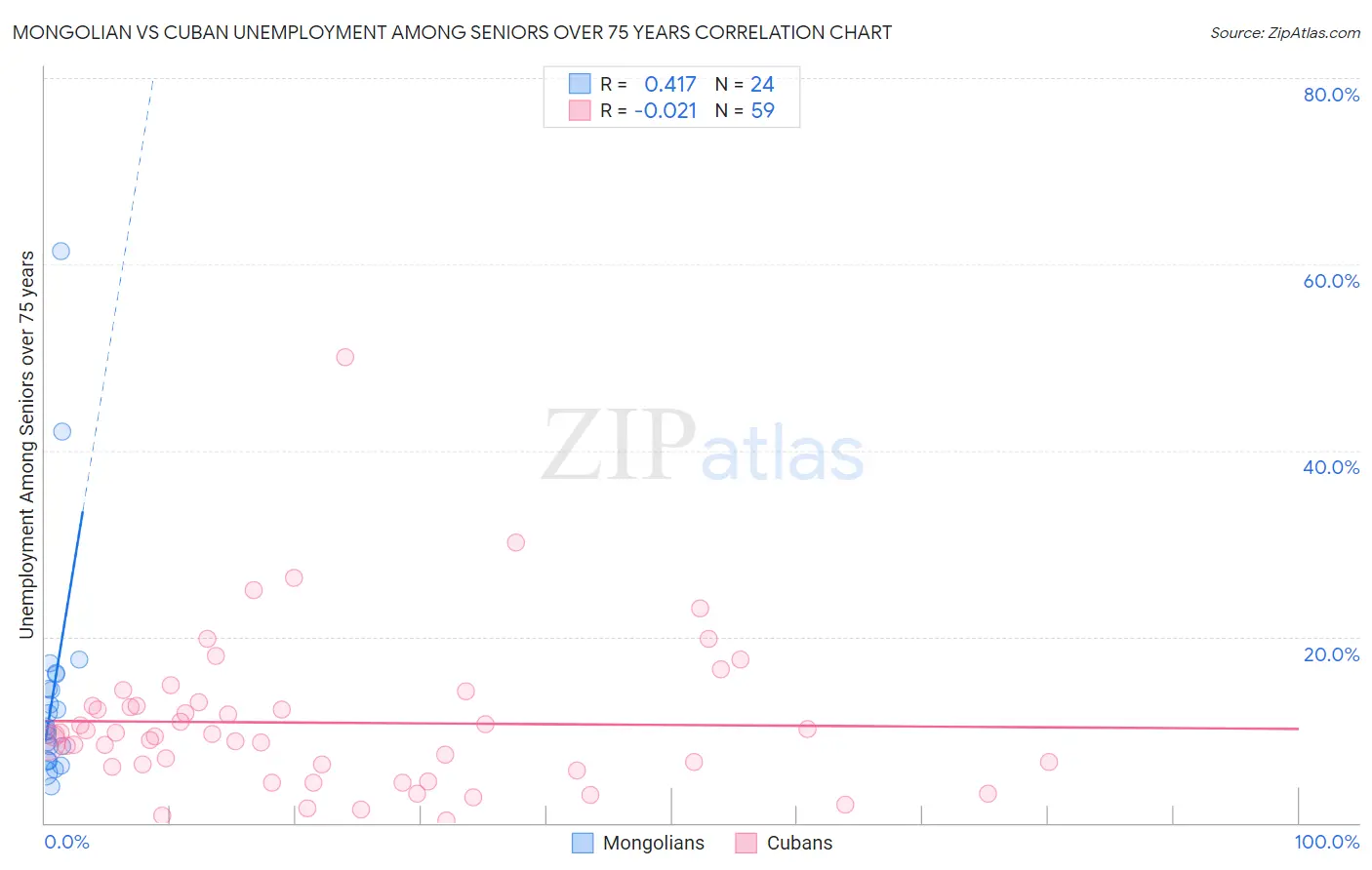 Mongolian vs Cuban Unemployment Among Seniors over 75 years