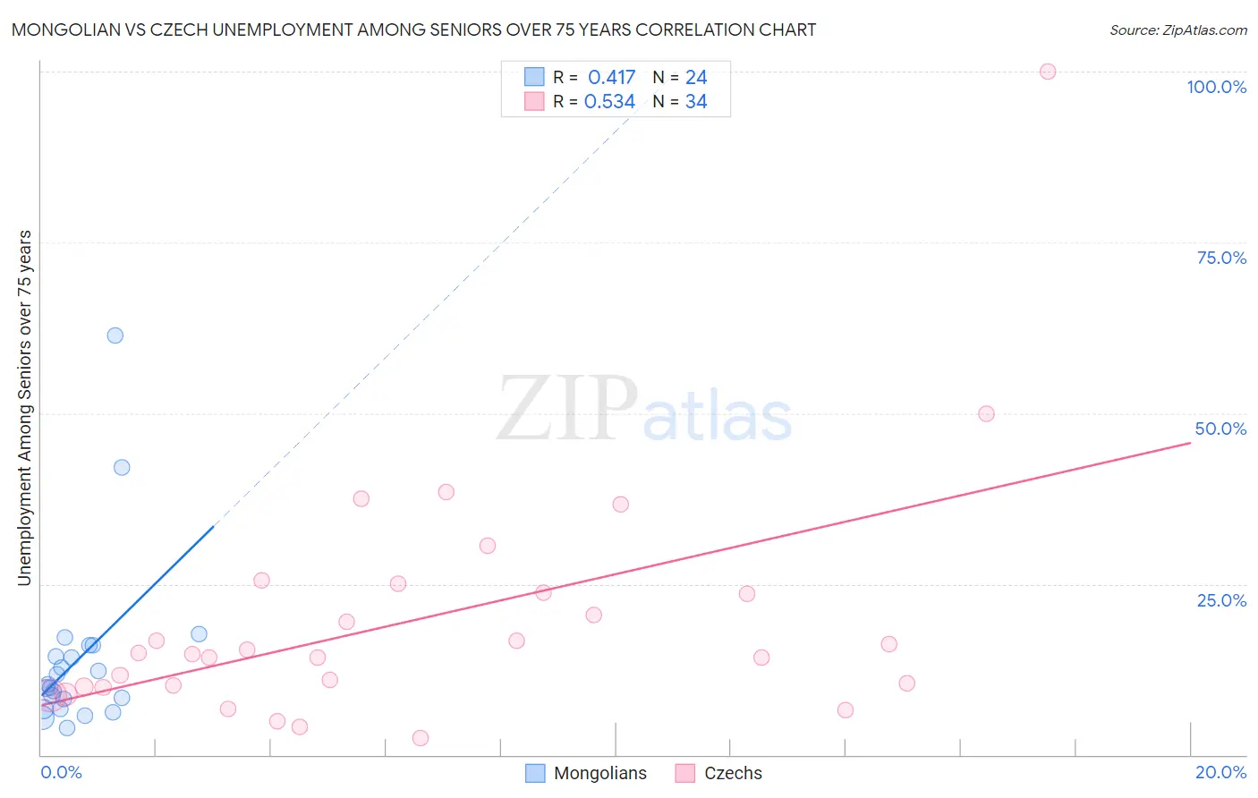 Mongolian vs Czech Unemployment Among Seniors over 75 years