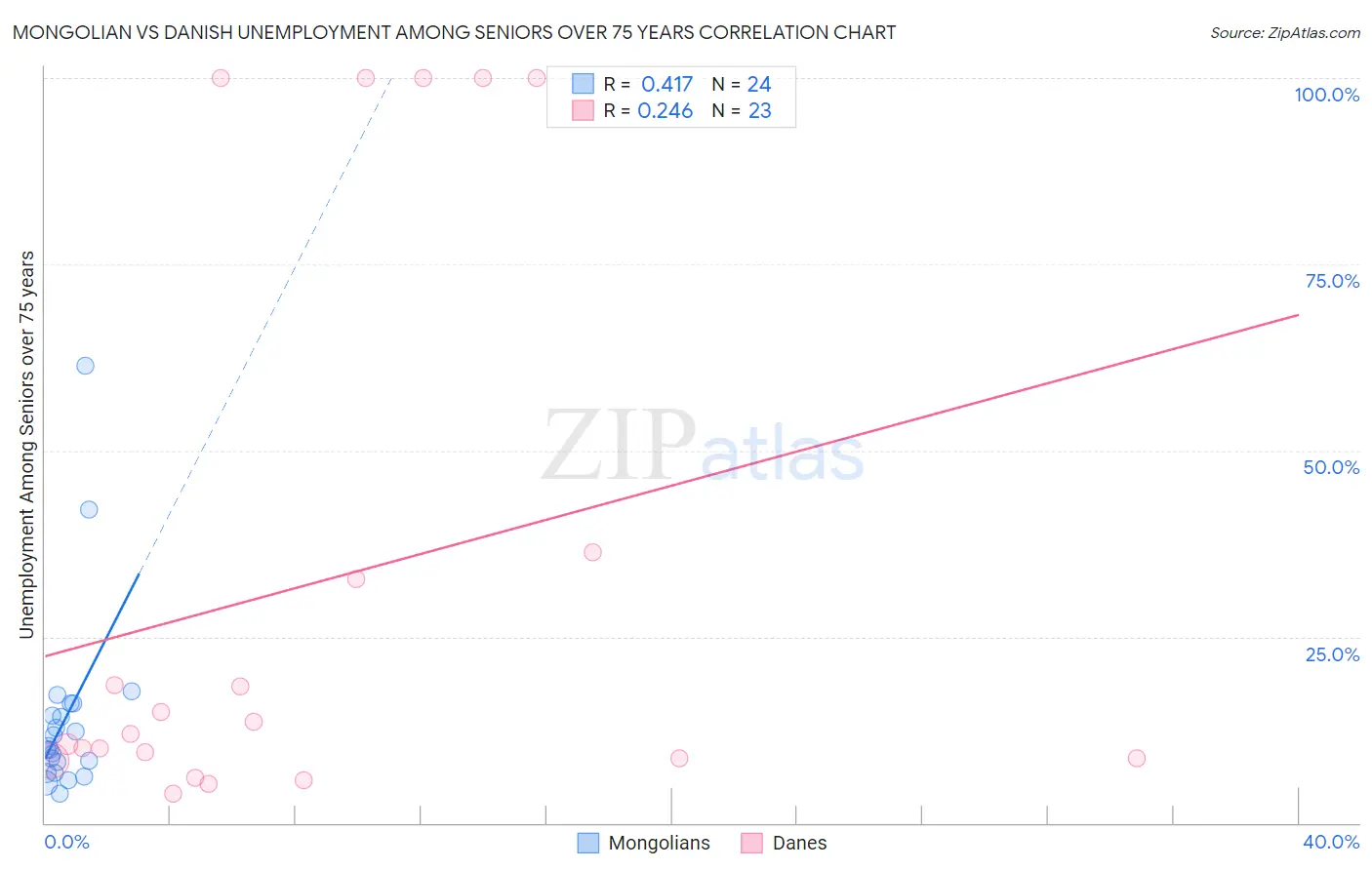 Mongolian vs Danish Unemployment Among Seniors over 75 years