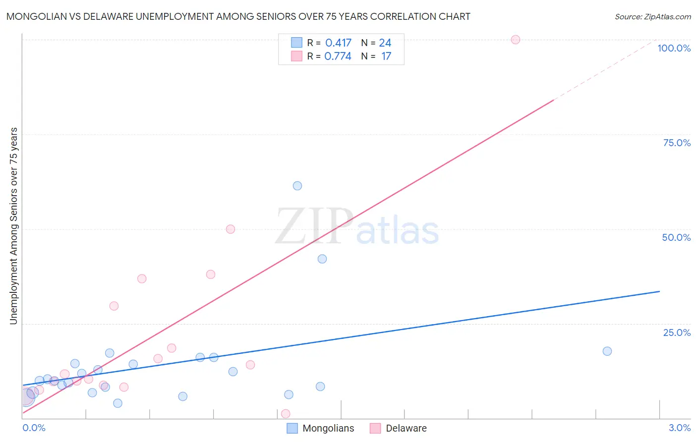 Mongolian vs Delaware Unemployment Among Seniors over 75 years