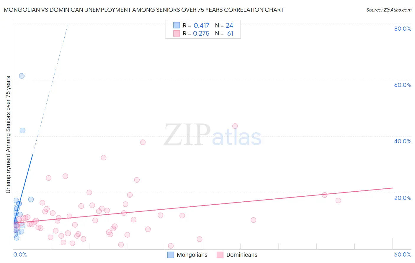 Mongolian vs Dominican Unemployment Among Seniors over 75 years