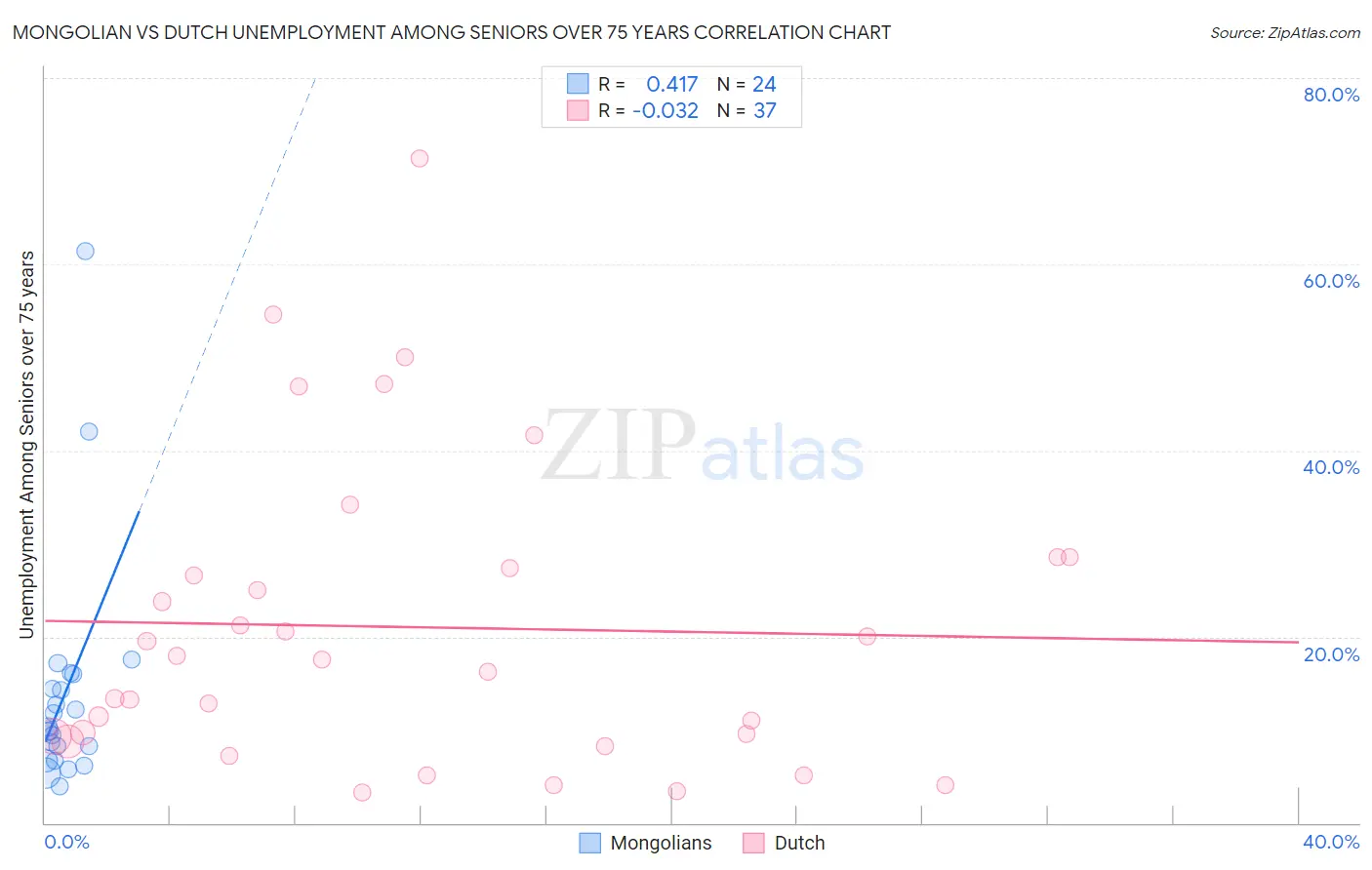 Mongolian vs Dutch Unemployment Among Seniors over 75 years