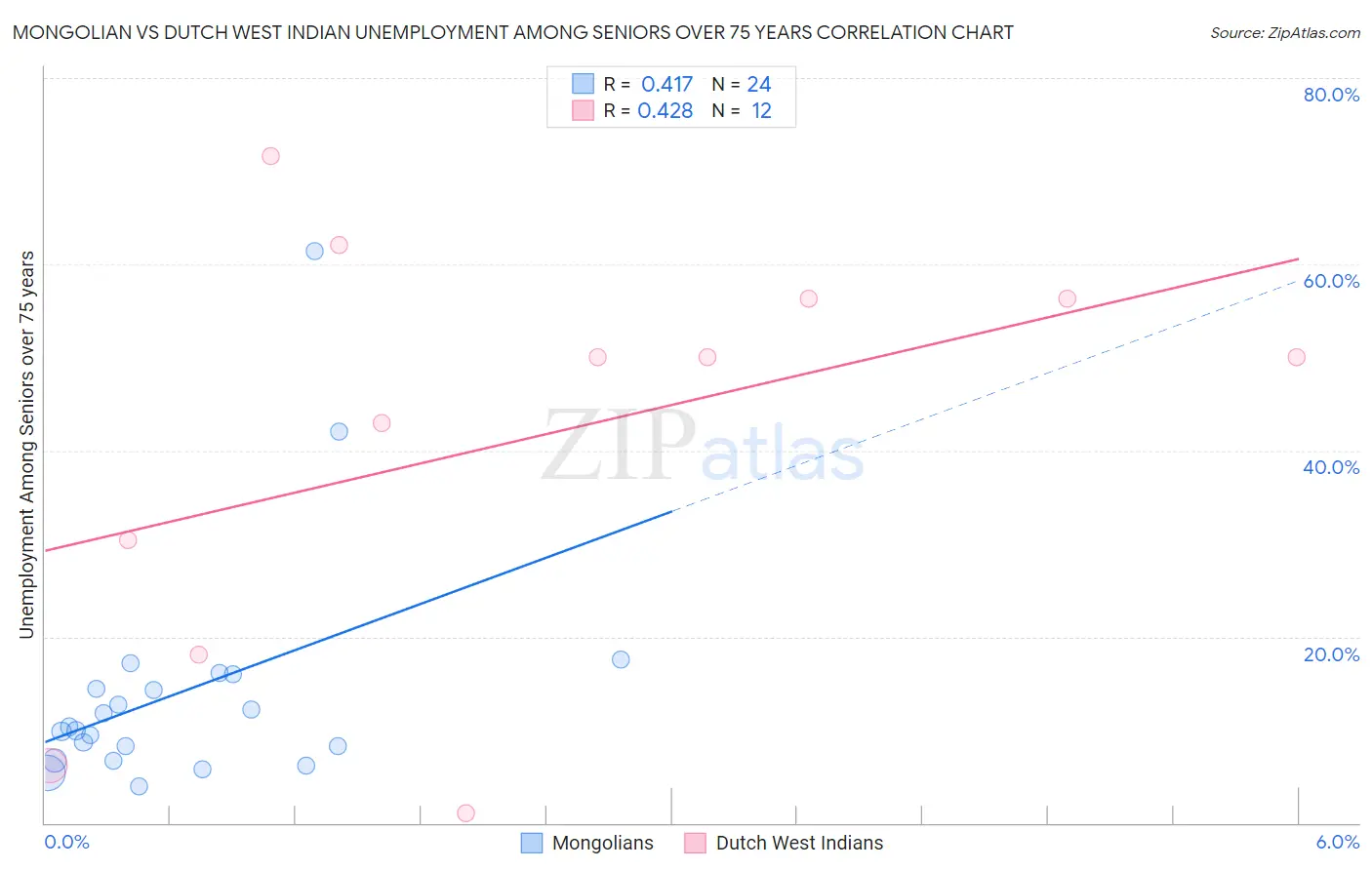 Mongolian vs Dutch West Indian Unemployment Among Seniors over 75 years