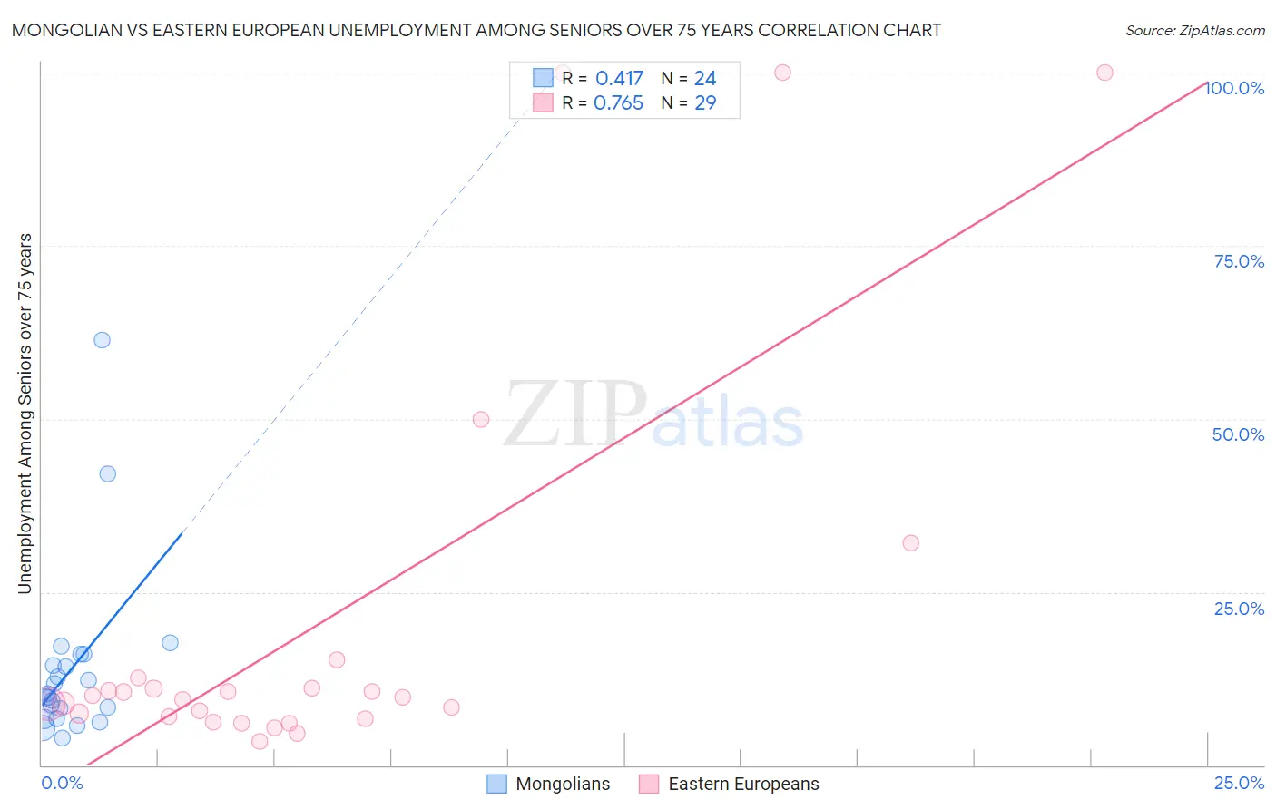 Mongolian vs Eastern European Unemployment Among Seniors over 75 years