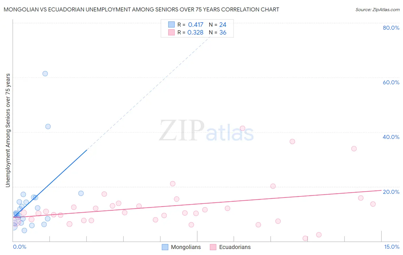 Mongolian vs Ecuadorian Unemployment Among Seniors over 75 years