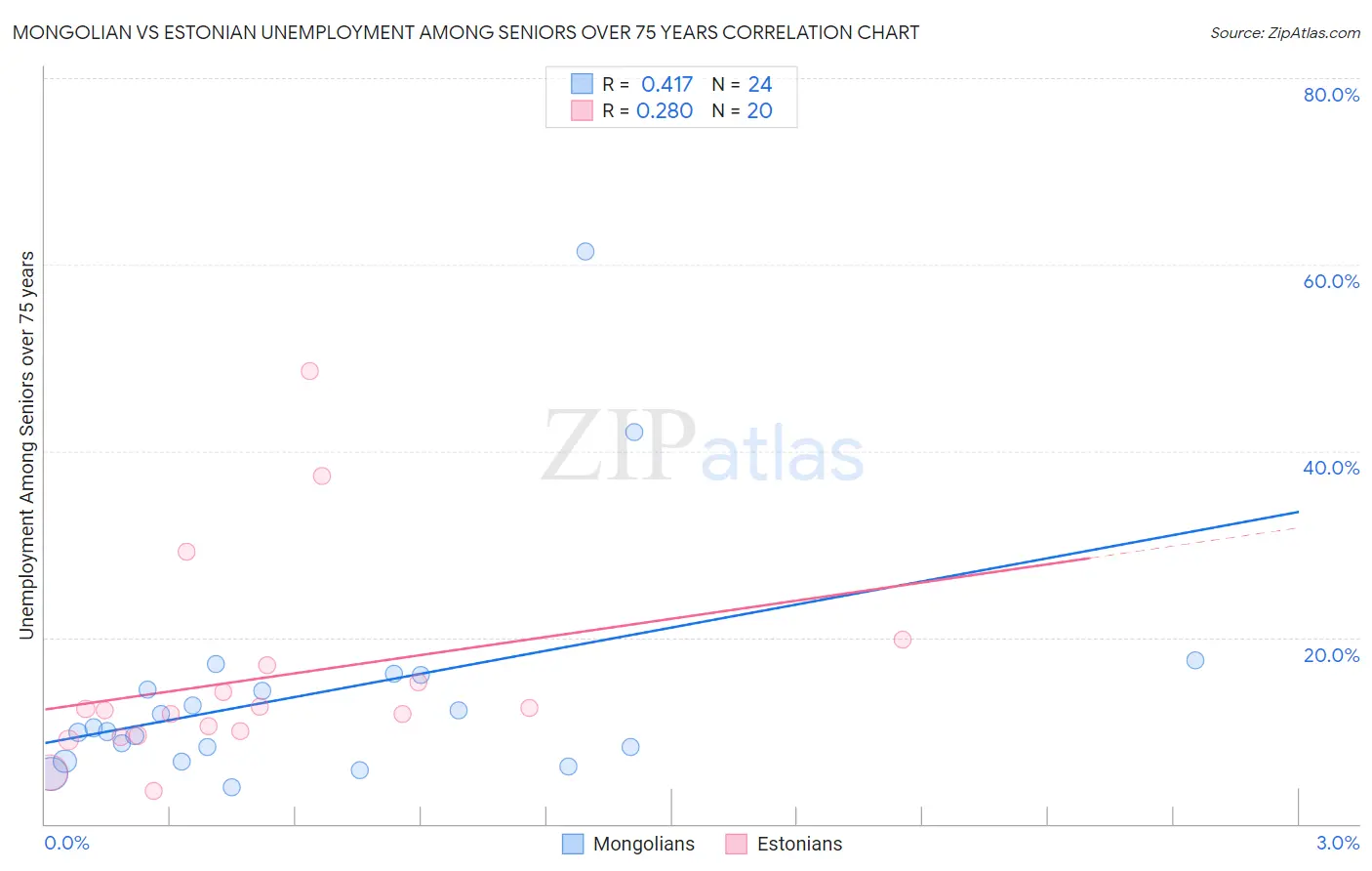 Mongolian vs Estonian Unemployment Among Seniors over 75 years