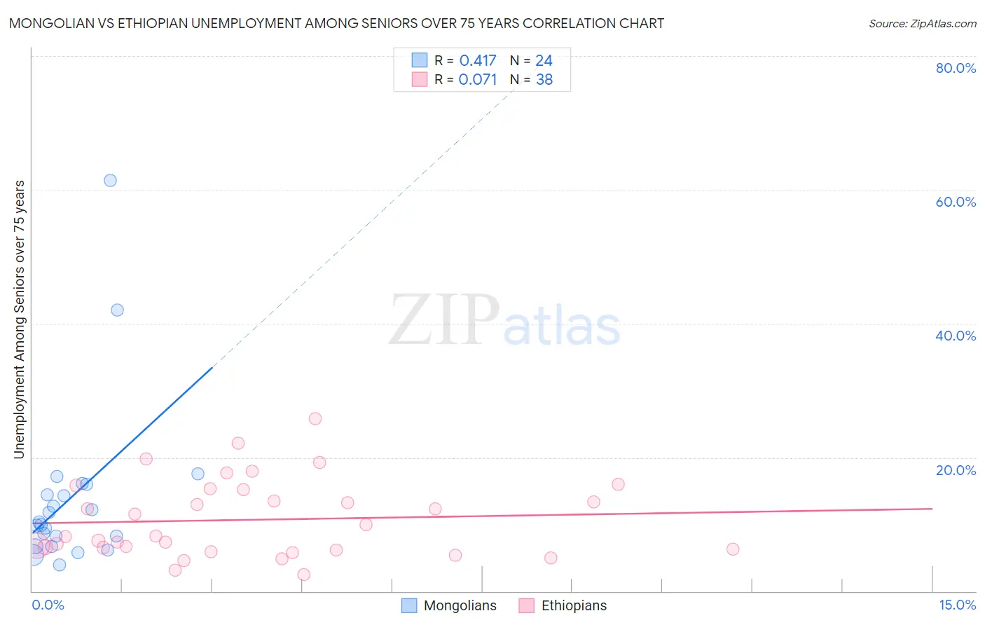 Mongolian vs Ethiopian Unemployment Among Seniors over 75 years