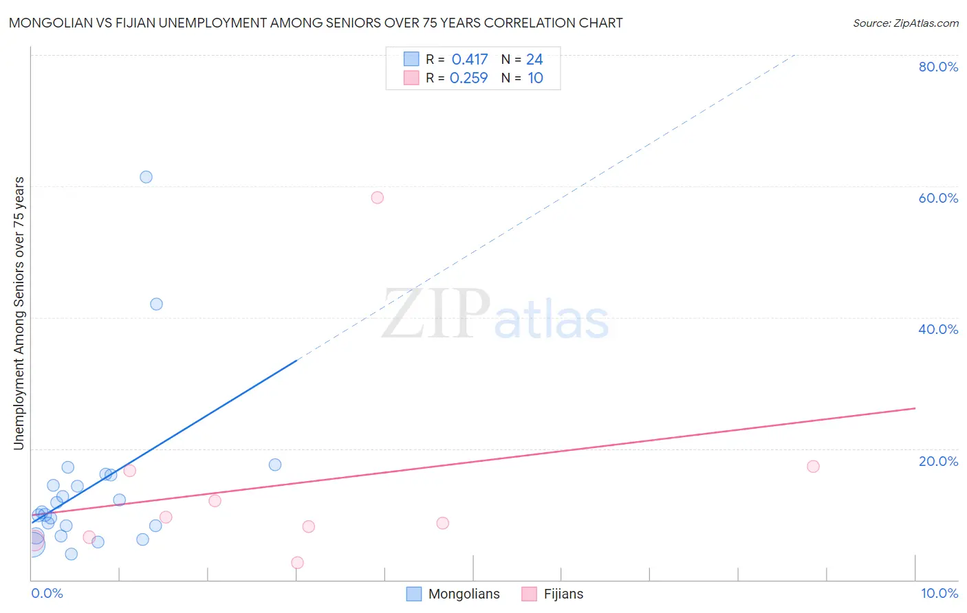 Mongolian vs Fijian Unemployment Among Seniors over 75 years