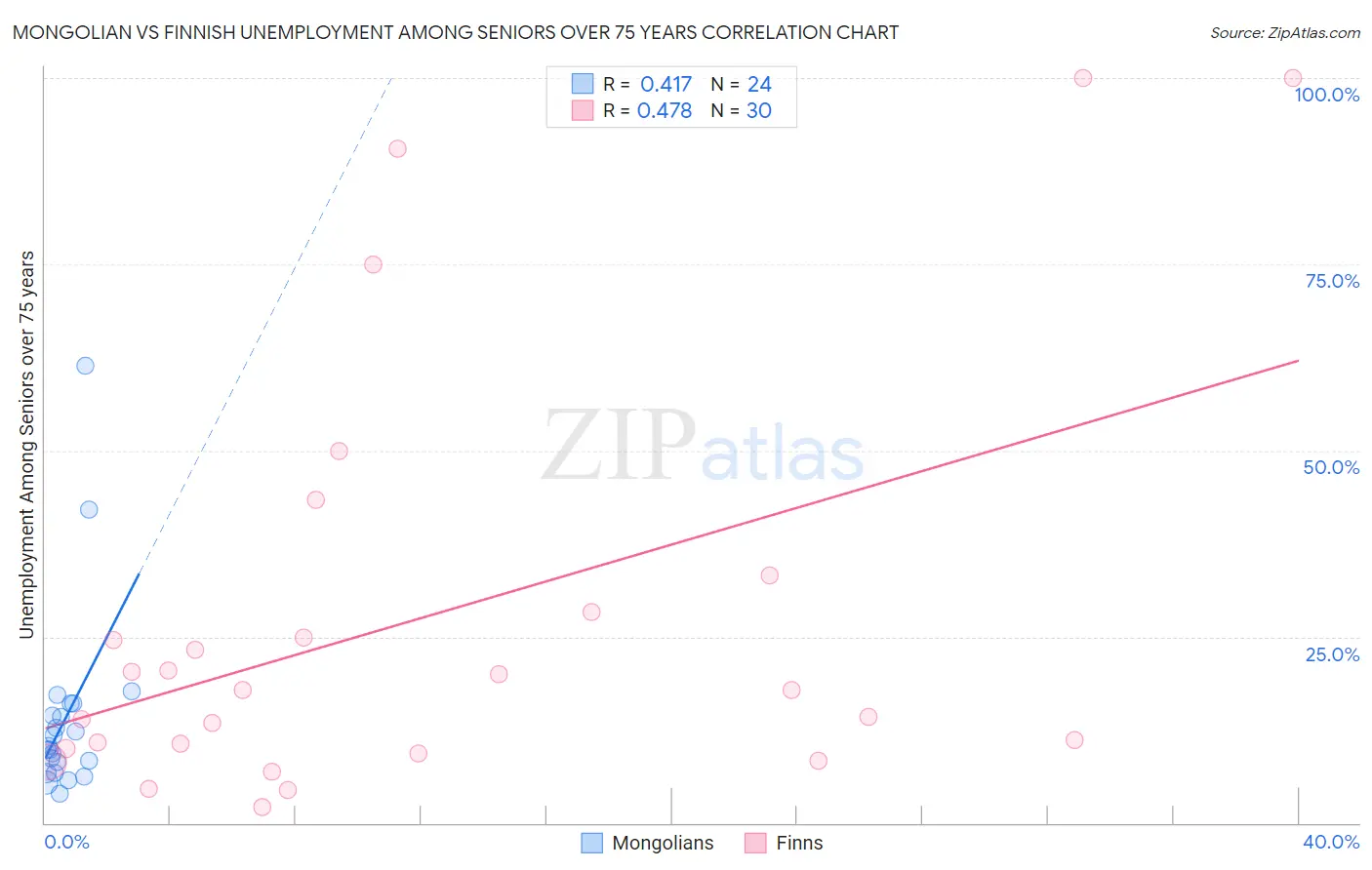 Mongolian vs Finnish Unemployment Among Seniors over 75 years
