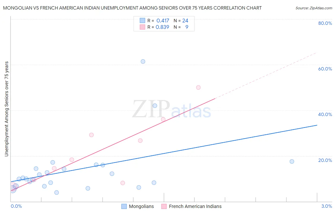 Mongolian vs French American Indian Unemployment Among Seniors over 75 years