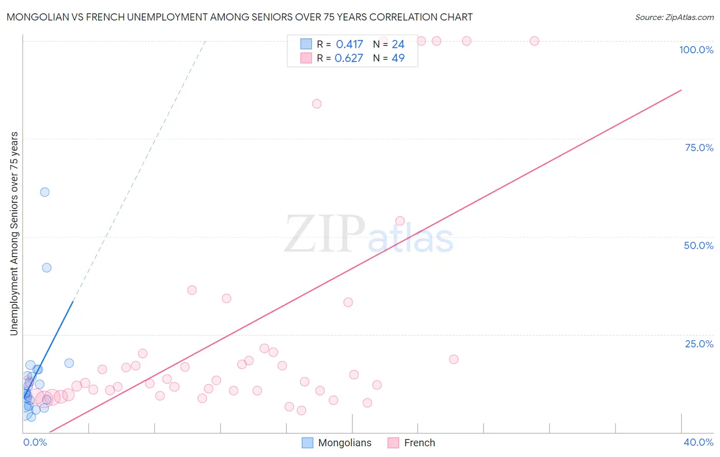 Mongolian vs French Unemployment Among Seniors over 75 years