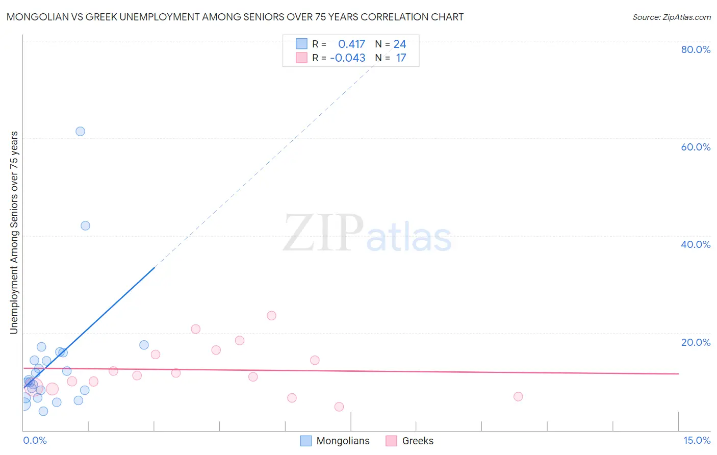 Mongolian vs Greek Unemployment Among Seniors over 75 years