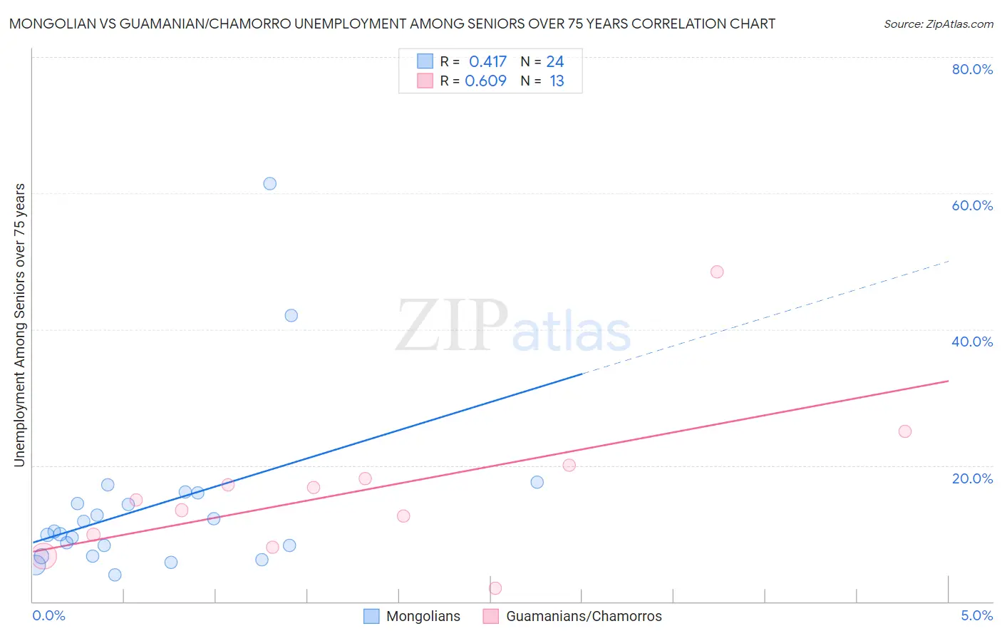 Mongolian vs Guamanian/Chamorro Unemployment Among Seniors over 75 years