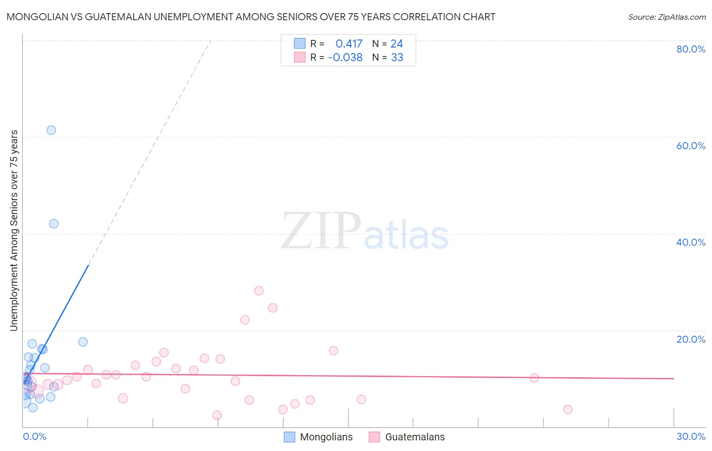 Mongolian vs Guatemalan Unemployment Among Seniors over 75 years