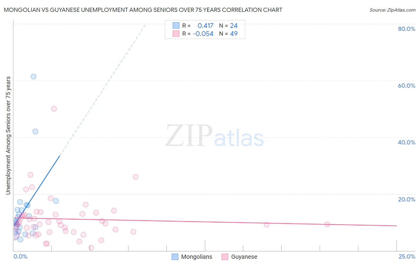 Mongolian vs Guyanese Unemployment Among Seniors over 75 years