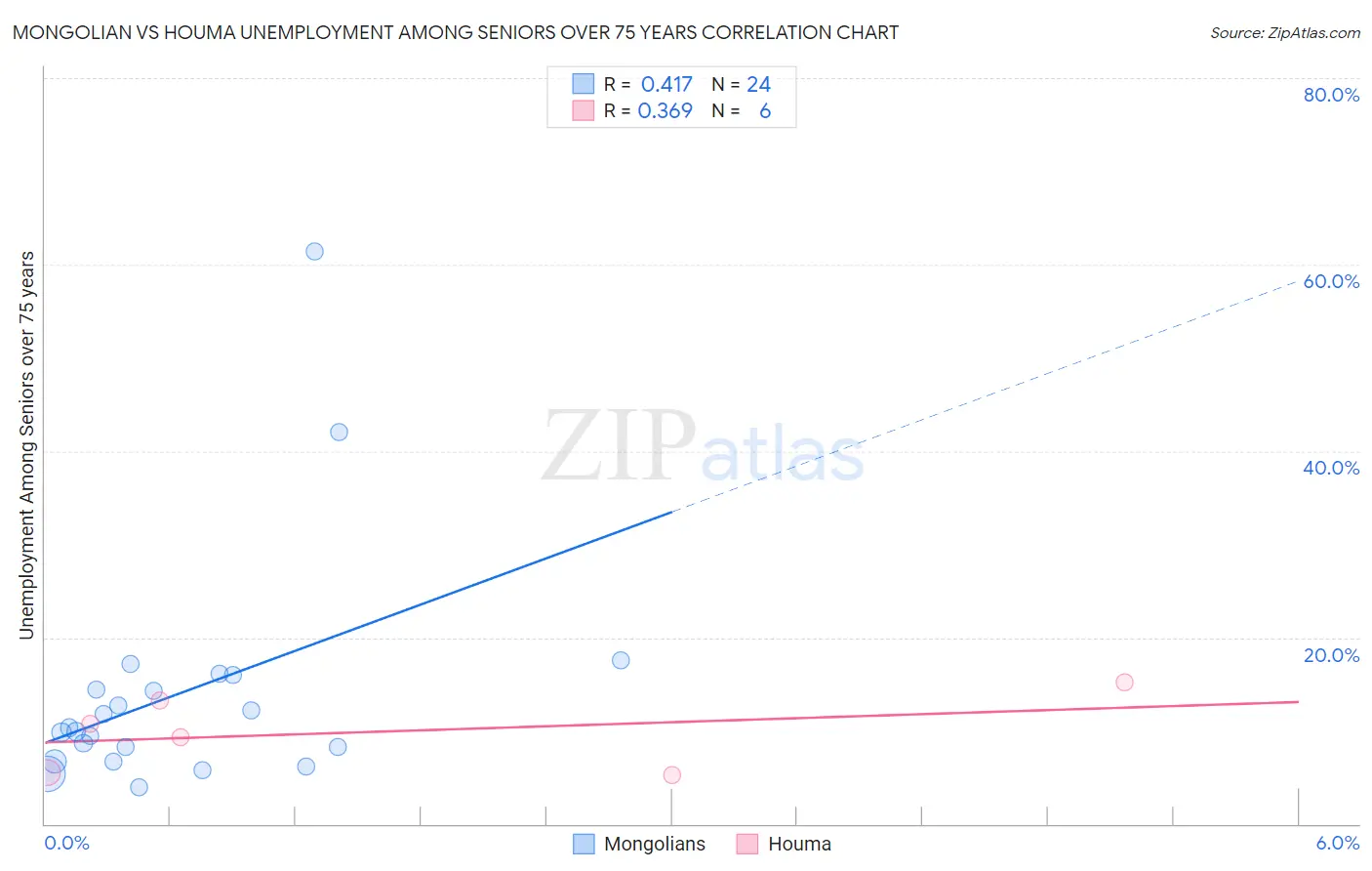 Mongolian vs Houma Unemployment Among Seniors over 75 years