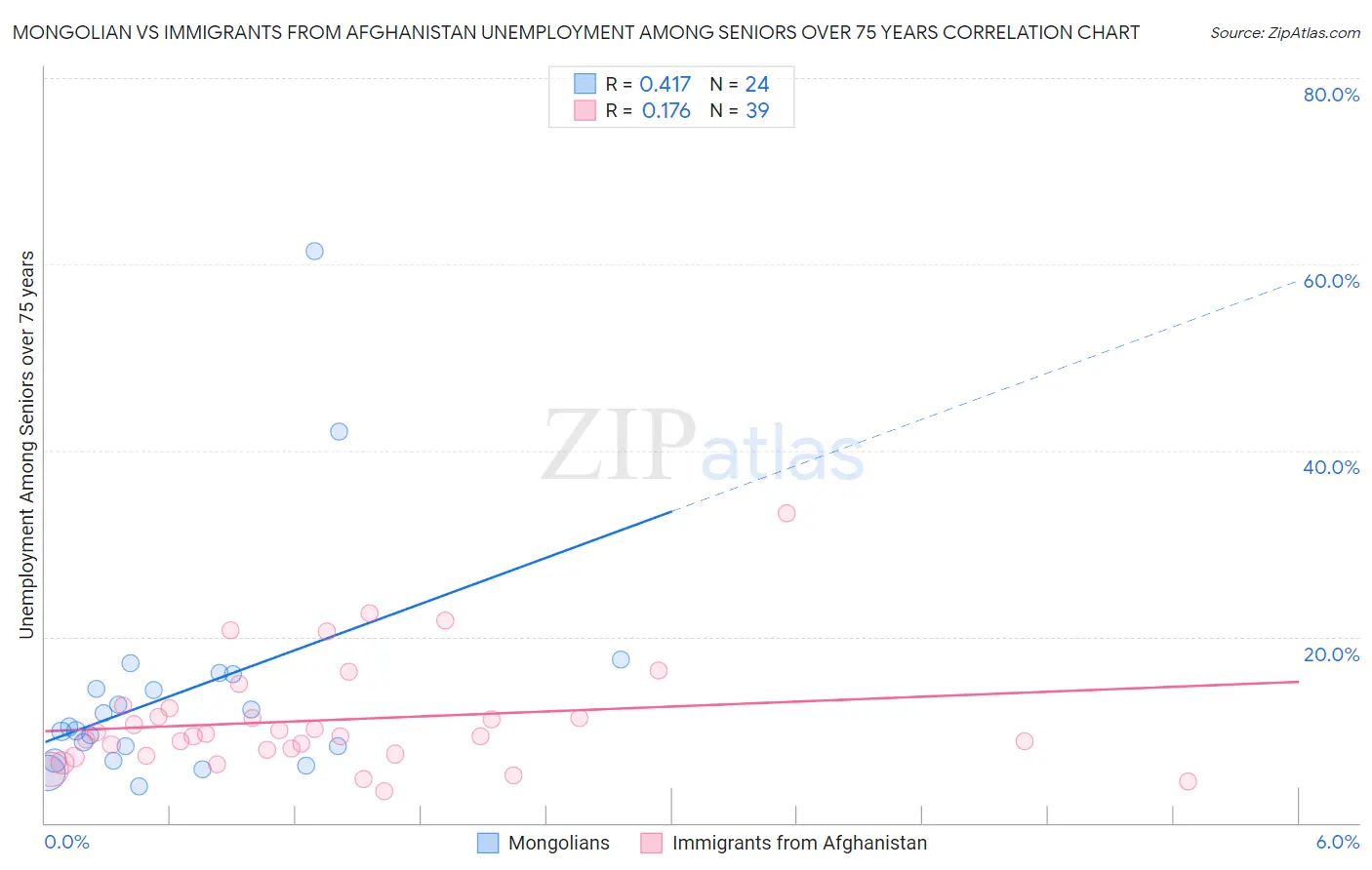 Mongolian vs Immigrants from Afghanistan Unemployment Among Seniors over 75 years
