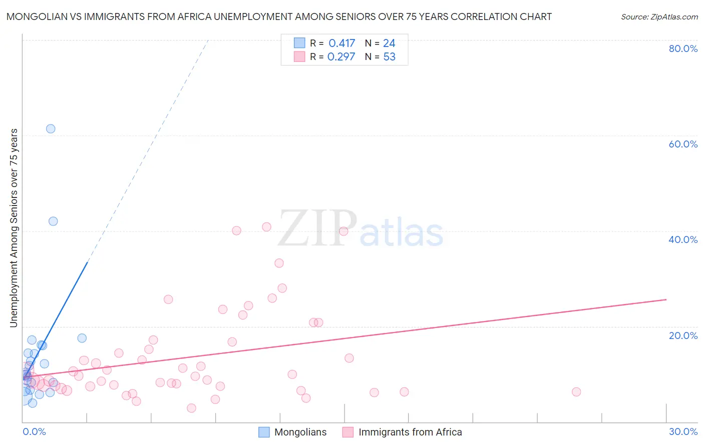 Mongolian vs Immigrants from Africa Unemployment Among Seniors over 75 years