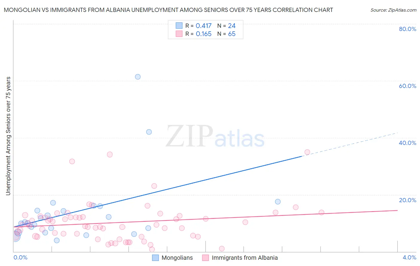 Mongolian vs Immigrants from Albania Unemployment Among Seniors over 75 years