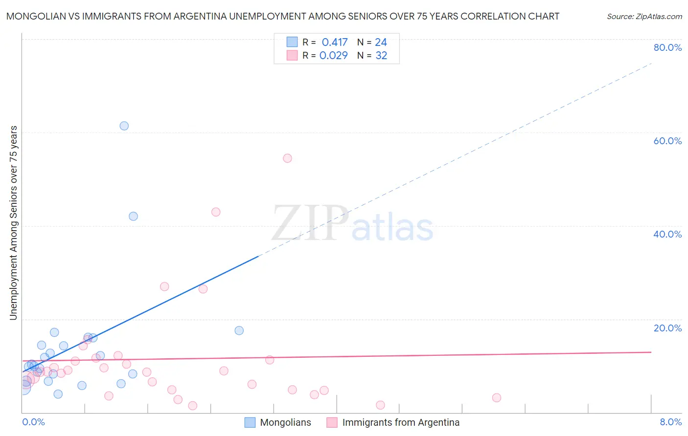 Mongolian vs Immigrants from Argentina Unemployment Among Seniors over 75 years