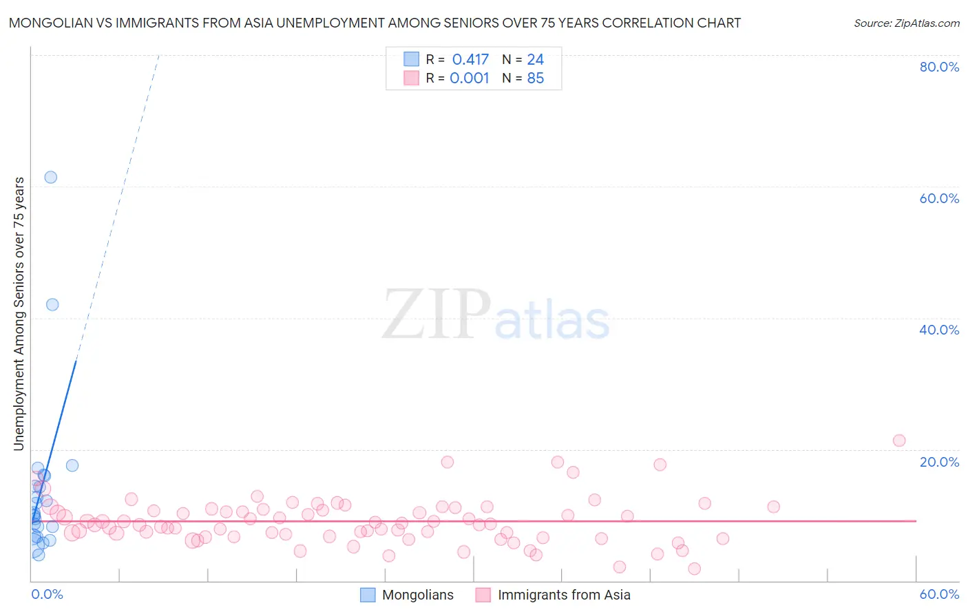 Mongolian vs Immigrants from Asia Unemployment Among Seniors over 75 years