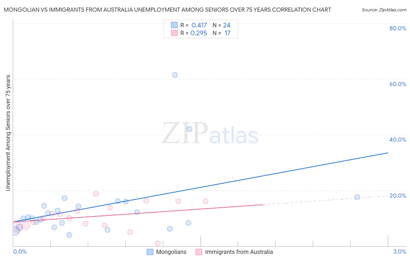 Mongolian vs Immigrants from Australia Unemployment Among Seniors over 75 years