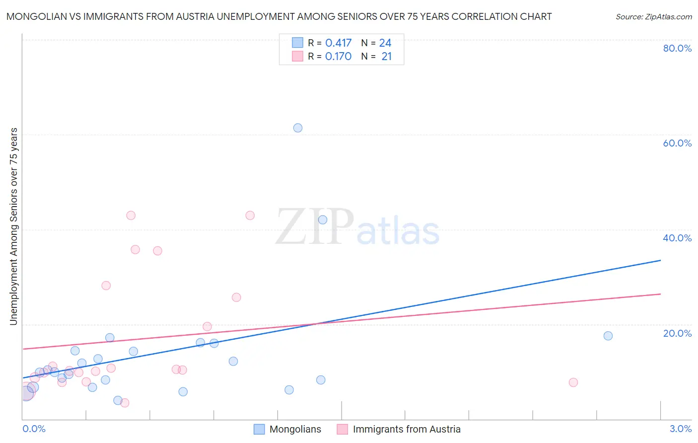 Mongolian vs Immigrants from Austria Unemployment Among Seniors over 75 years