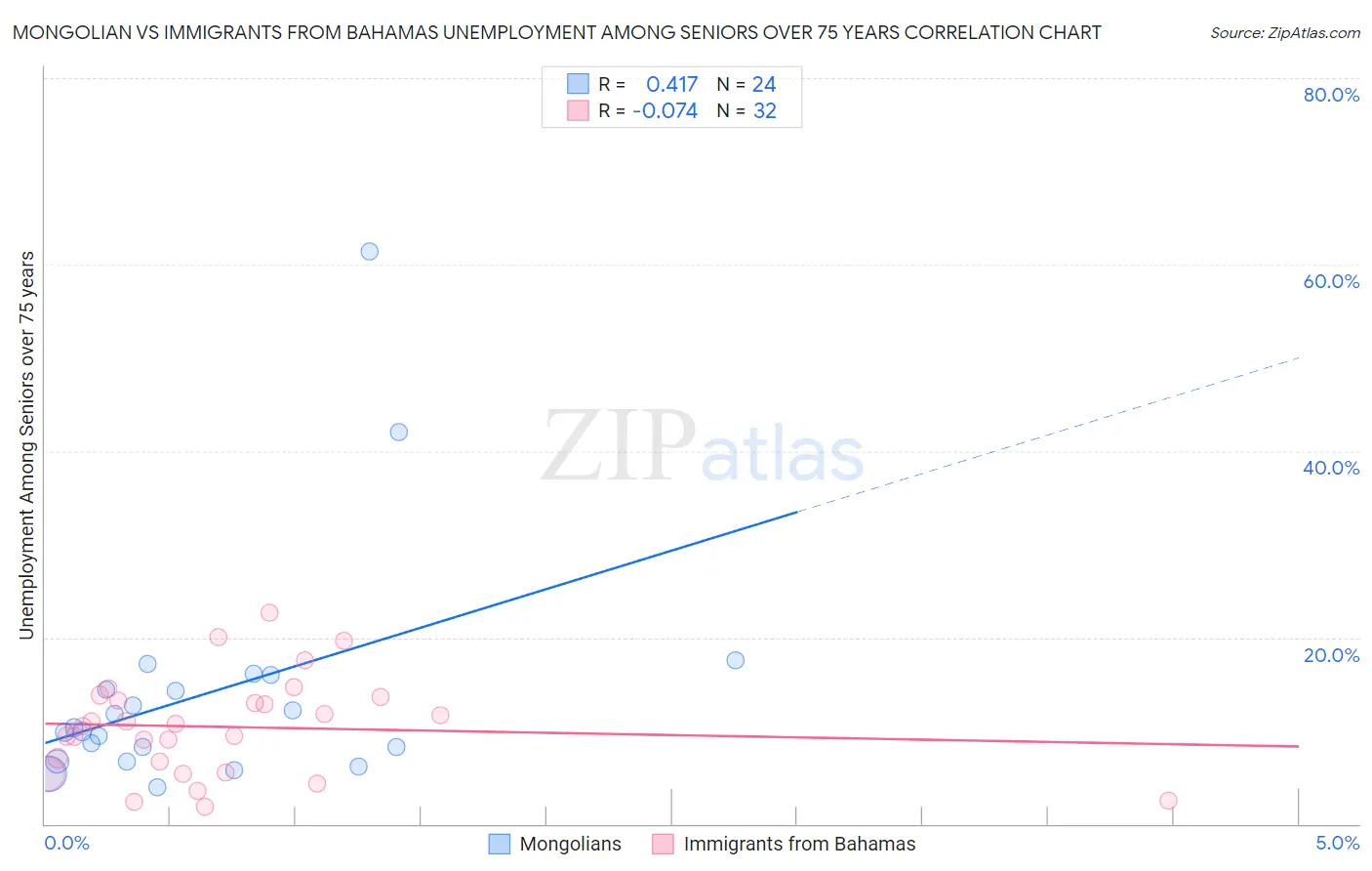 Mongolian vs Immigrants from Bahamas Unemployment Among Seniors over 75 years