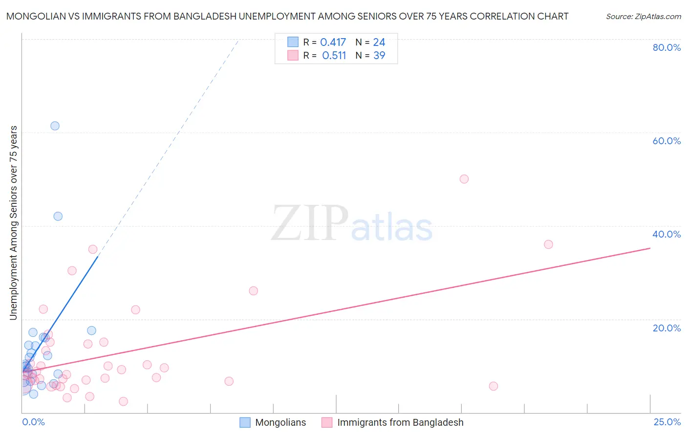 Mongolian vs Immigrants from Bangladesh Unemployment Among Seniors over 75 years