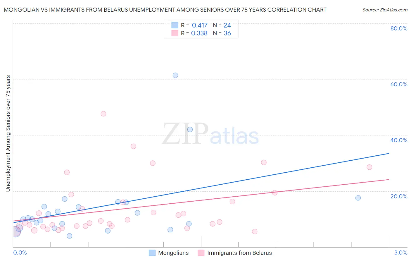 Mongolian vs Immigrants from Belarus Unemployment Among Seniors over 75 years