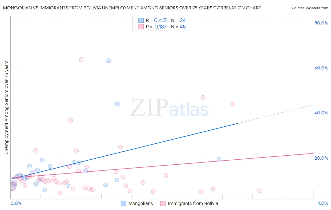 Mongolian vs Immigrants from Bolivia Unemployment Among Seniors over 75 years