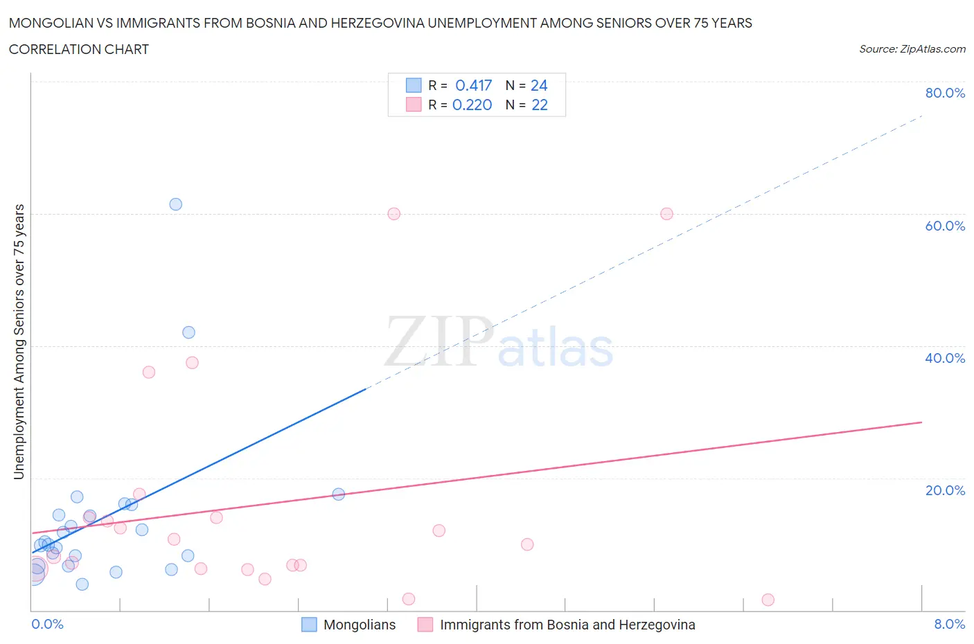 Mongolian vs Immigrants from Bosnia and Herzegovina Unemployment Among Seniors over 75 years