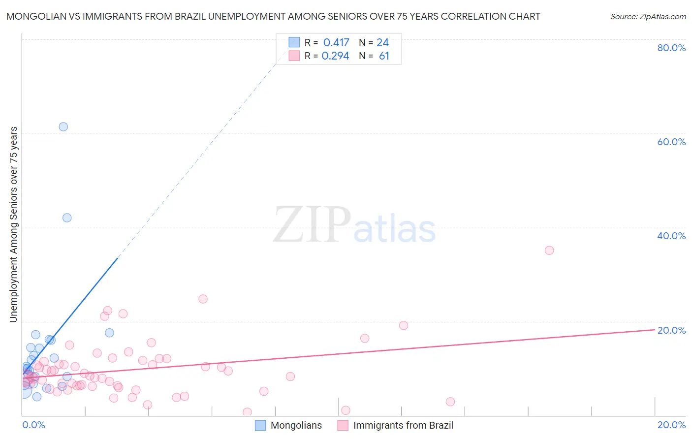 Mongolian vs Immigrants from Brazil Unemployment Among Seniors over 75 years