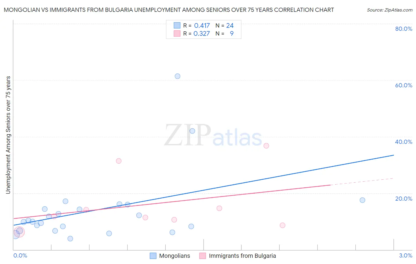 Mongolian vs Immigrants from Bulgaria Unemployment Among Seniors over 75 years