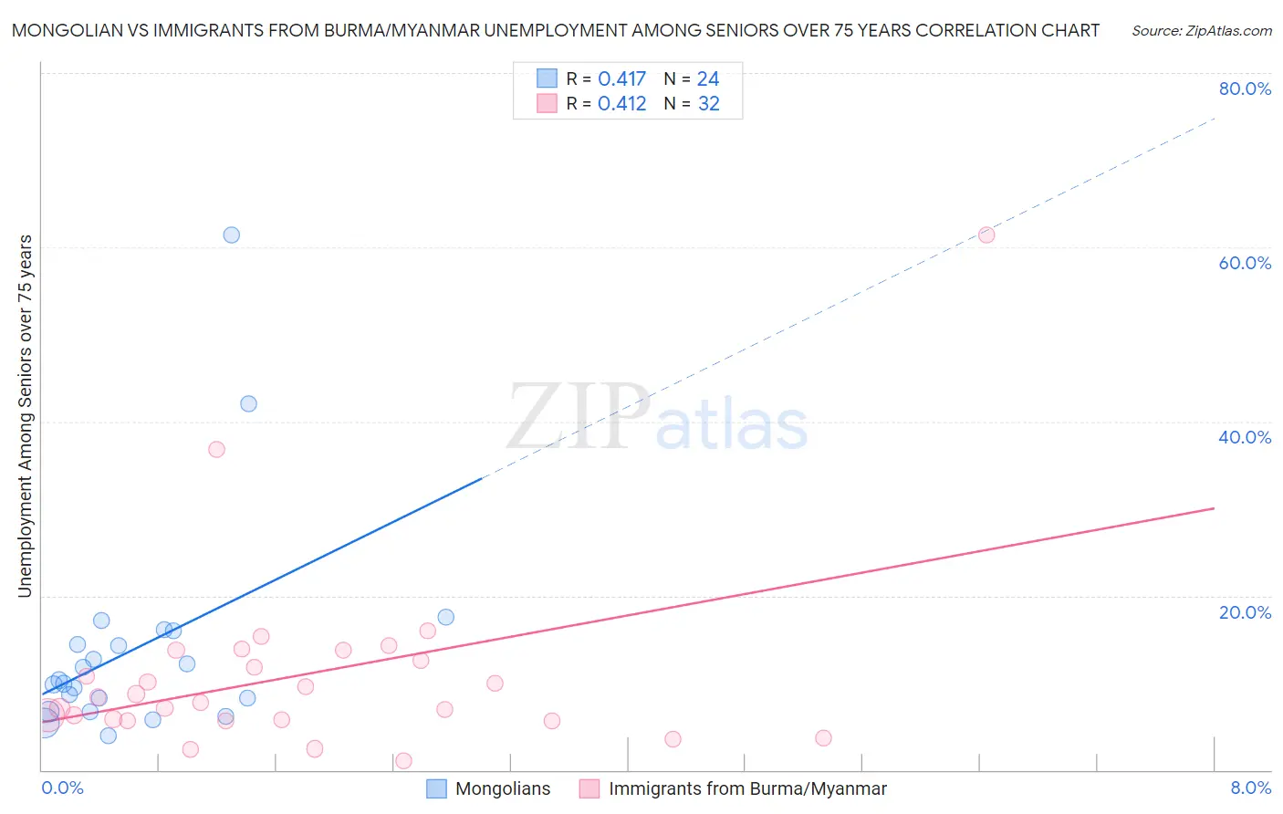 Mongolian vs Immigrants from Burma/Myanmar Unemployment Among Seniors over 75 years