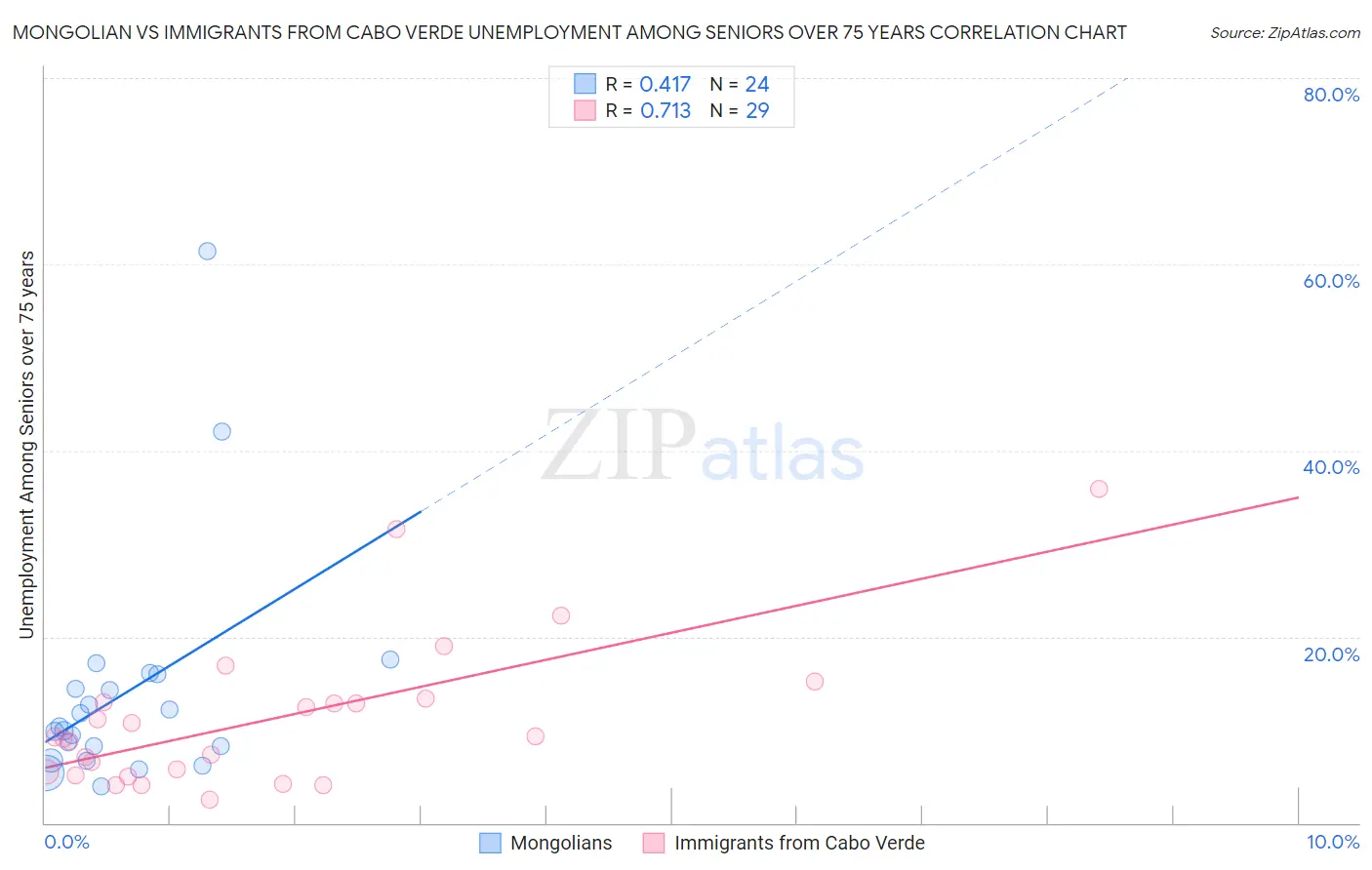 Mongolian vs Immigrants from Cabo Verde Unemployment Among Seniors over 75 years