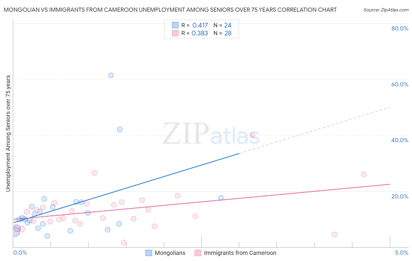 Mongolian vs Immigrants from Cameroon Unemployment Among Seniors over 75 years