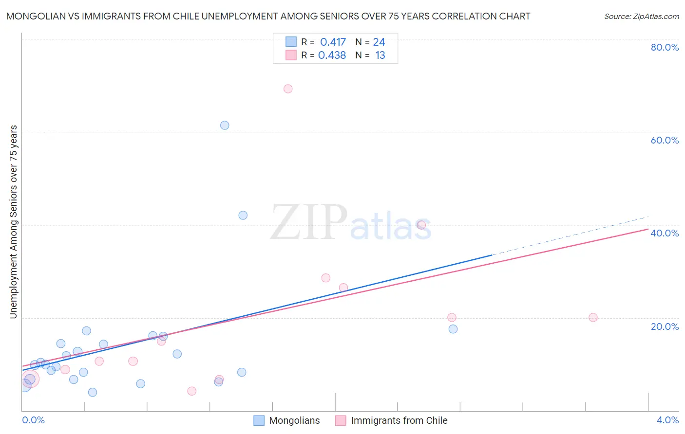 Mongolian vs Immigrants from Chile Unemployment Among Seniors over 75 years